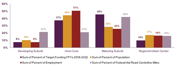TIP Target Funding by Municipality Type, FFYs 2008-2022